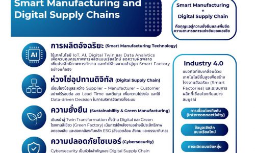 การผลิตอัจฉริยะและห่วงโซ่อุปทานดิจิทัล กุญแจสู่การพัฒนาอุตสาหกรรม 4.0